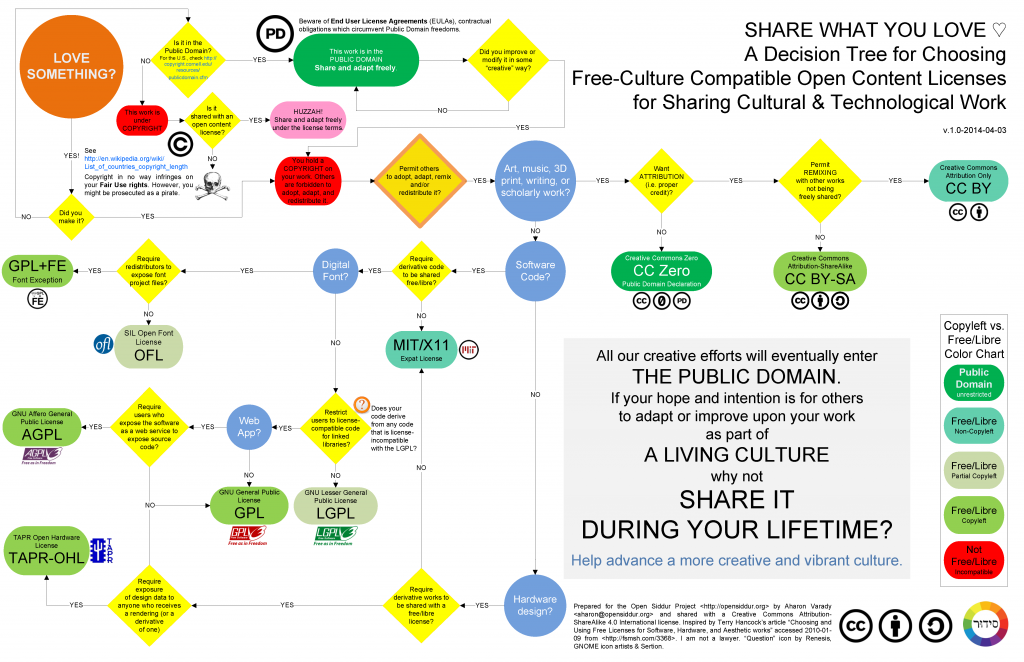 SHARE WHAT YOU LOVE ♡ A Decision Tree for Choosing Free-Culture Compatible Open Content Licenses for Cultural & Technological Work (v.1.0) by Aharon Varady (CC-BY-SA)