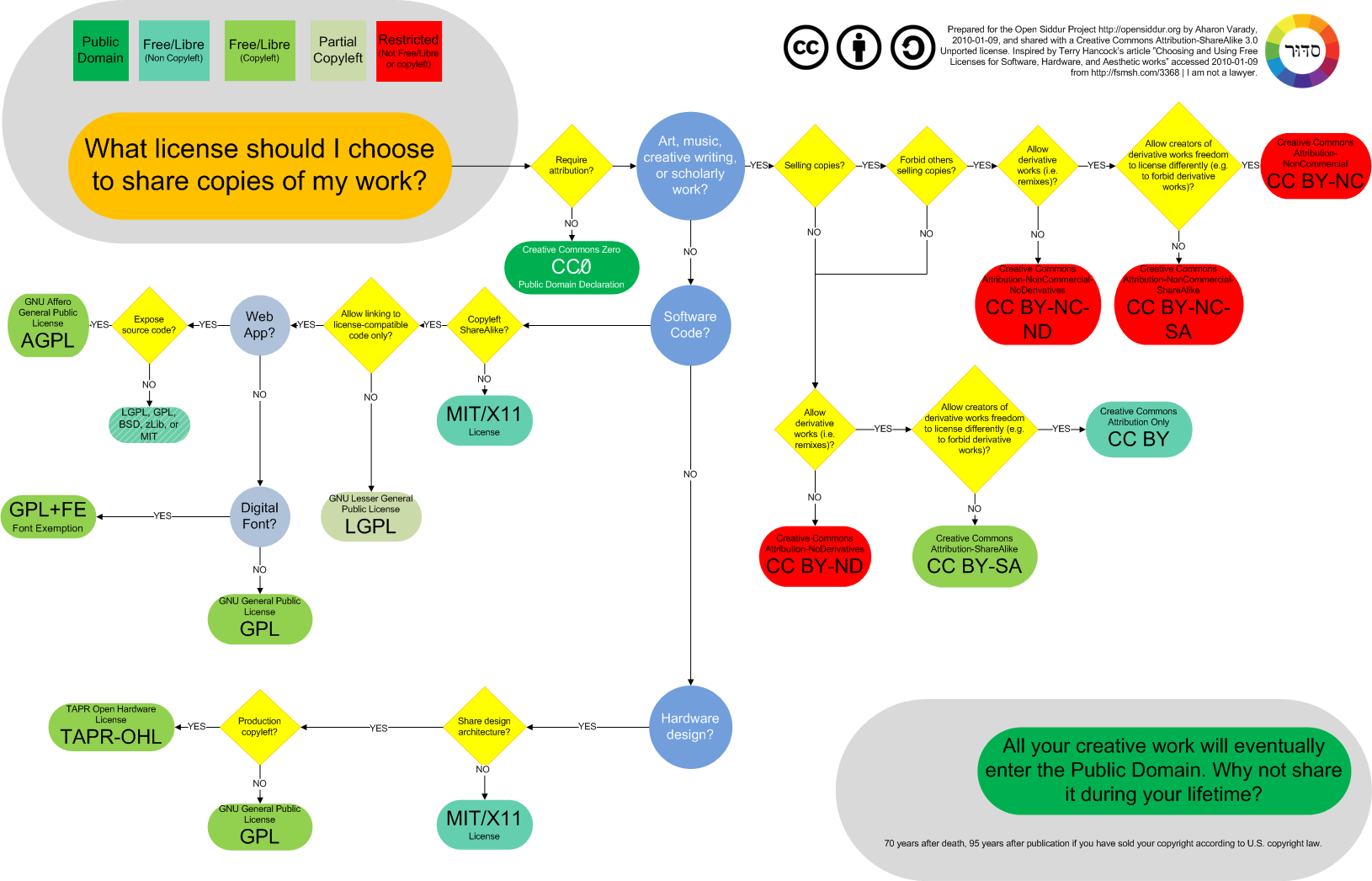 Схема выбора питания. Лицензия BSD. BSD схема. Таблица лицензии GPL BSD mit. Лицензия GNU GPL.