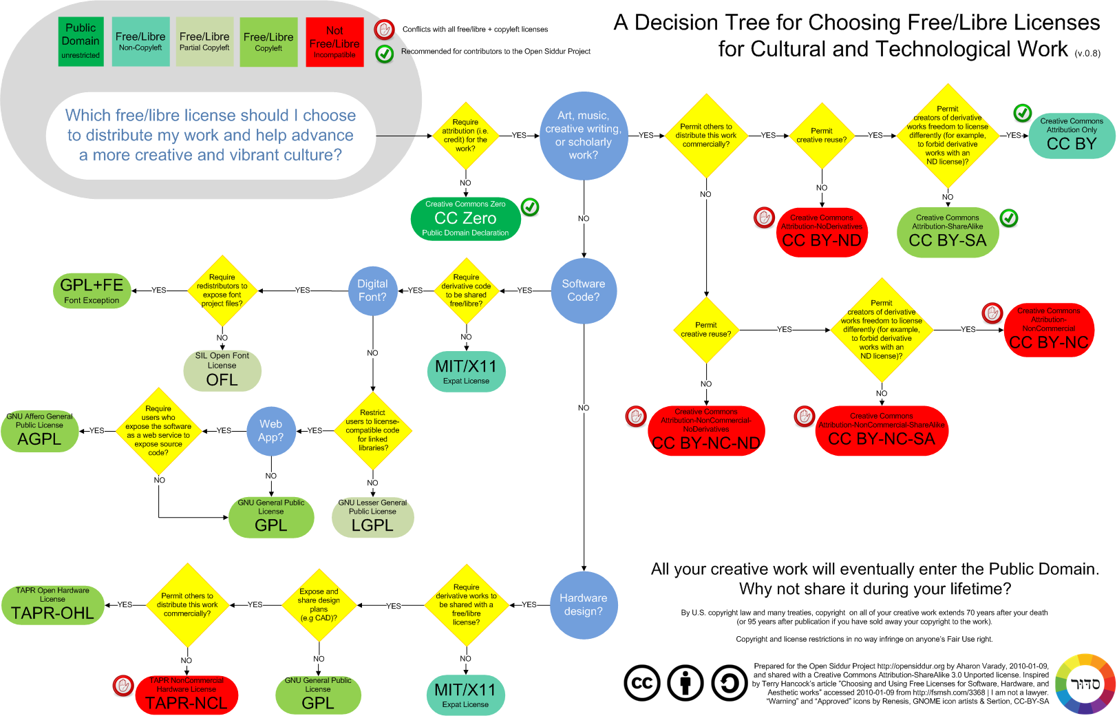 Sil open font license. Схема Лицензинг. Stanley Parable дерево решений. Элементы лицензий Creative Commons.. Виды лицензирования GPL Freeware.